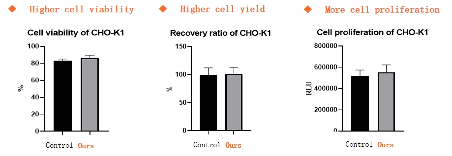 CHO-K1 cells were digested with trypsin-like enzyme (1×) from a well-known brand and our 0.025 mg/mL recombinant trypsin similar, respectively.
① Cell viability was calculated after digestion at 37 centigrade for 5 min;
② After digestion, cell recovery ratio was calculated;
③ Then cells were cultured to a certain density after inoculation into 96-well plates, and cell proliferation was detected.